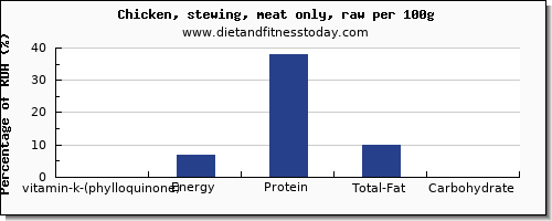 vitamin k (phylloquinone) and nutrition facts in vitamin k in chicken wings per 100g